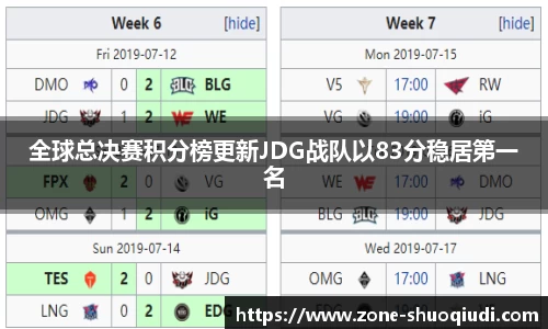 全球总决赛积分榜更新JDG战队以83分稳居第一名